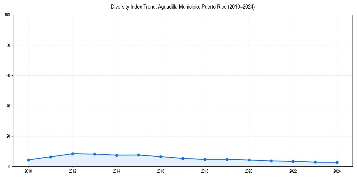 Line chart showing diversity index trends for 