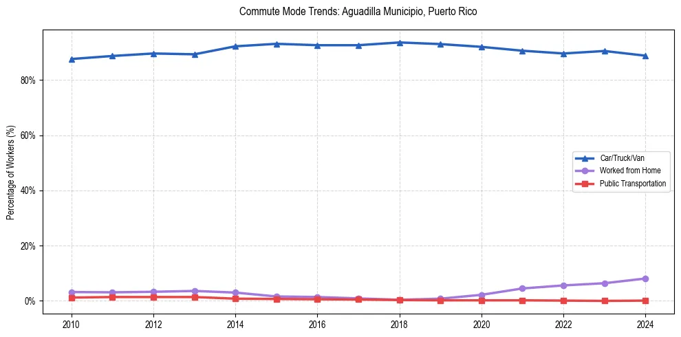 Transportation trends in Aguadilla Municipio, Puerto Rico