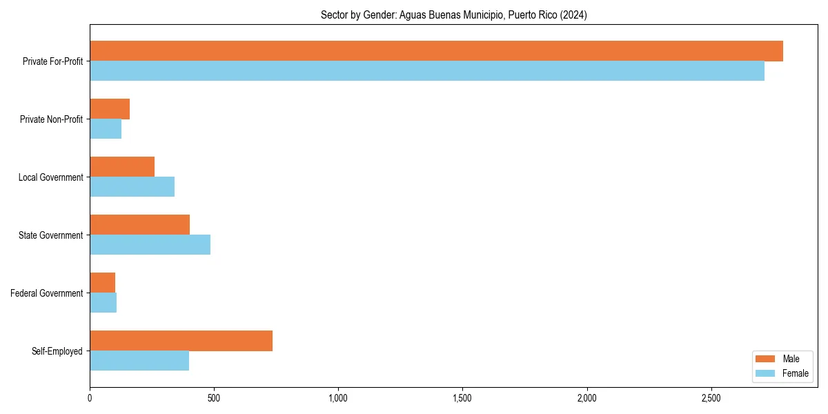 Employment sector breakdown by gender in 