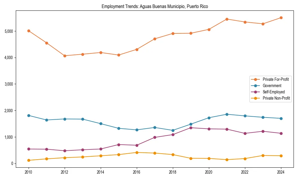Long-term employment trends in 