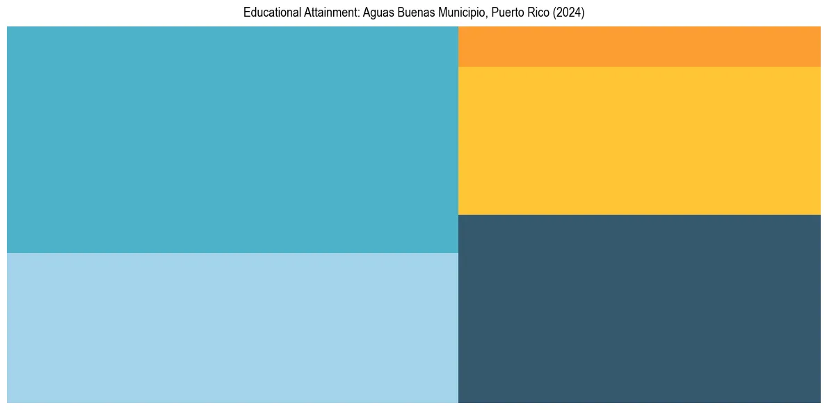 Education Treemap for  in 2024