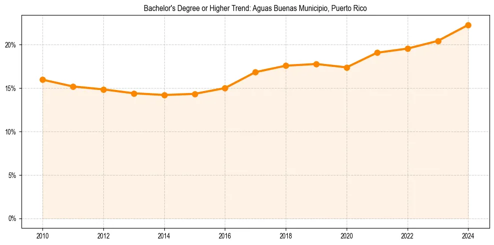 Trend chart showing bachelor degree growth in 