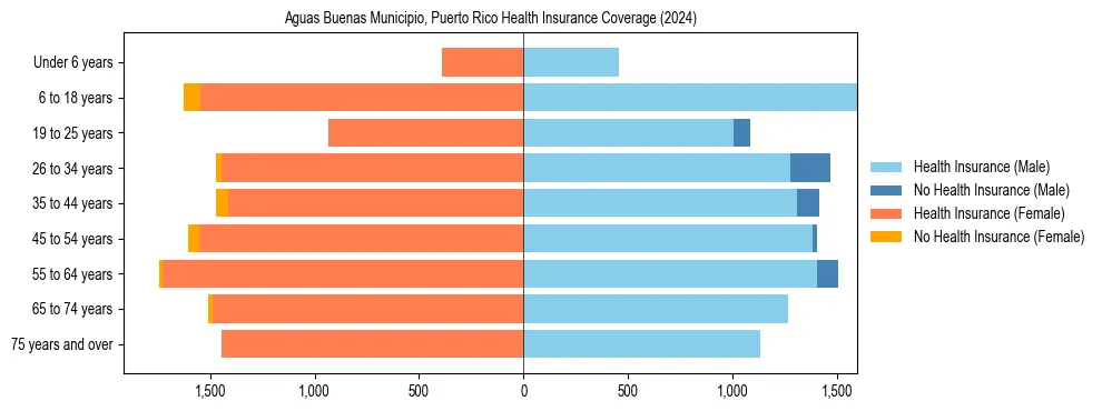 Health insurance pyramid for Aguas Buenas Municipio, Puerto Rico