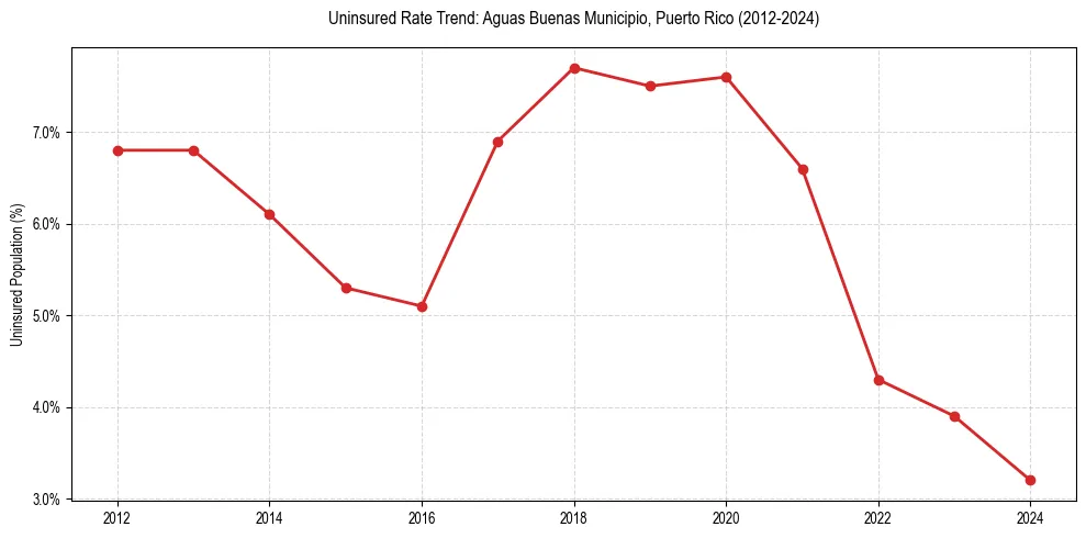 Uninsured trend chart for Aguas Buenas Municipio, Puerto Rico