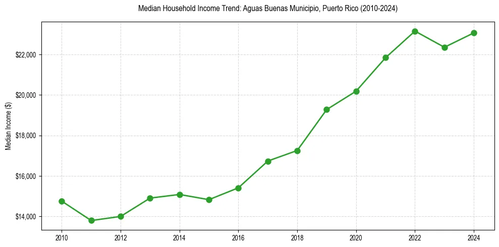 Income trend for 