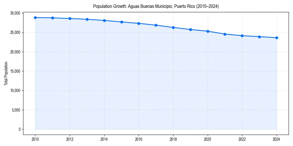 Population trends in 