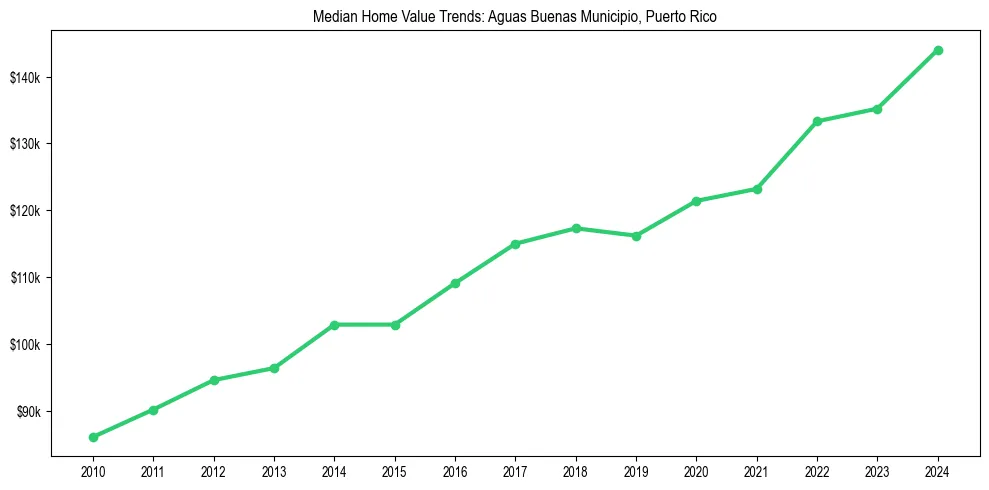 Median property value trends in 