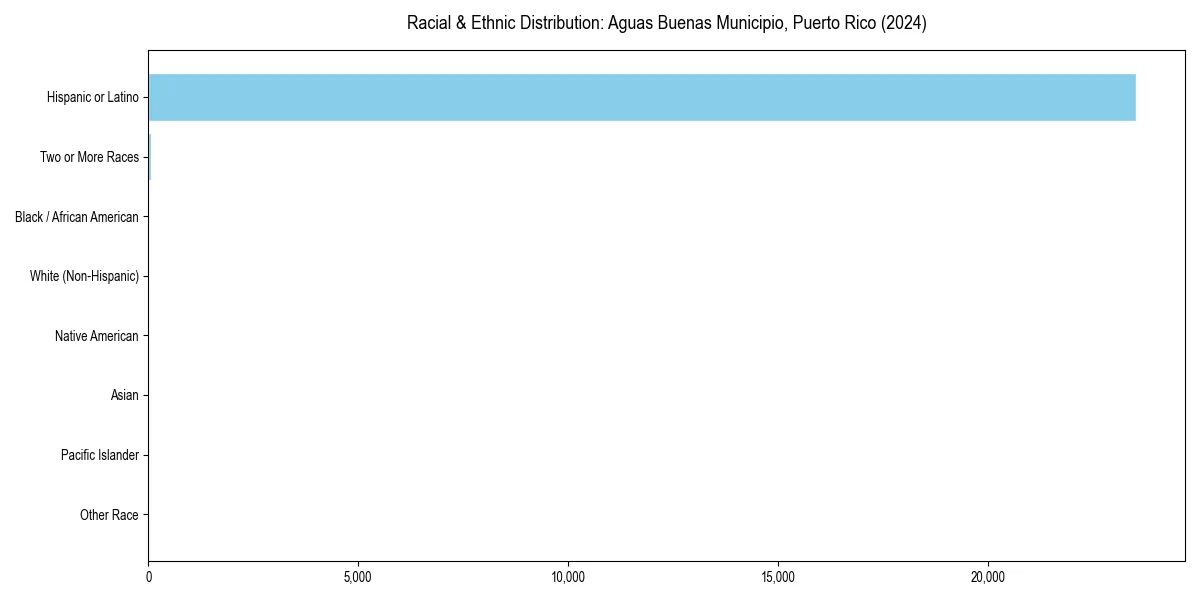 Bar chart showing racial distribution in  for 2024