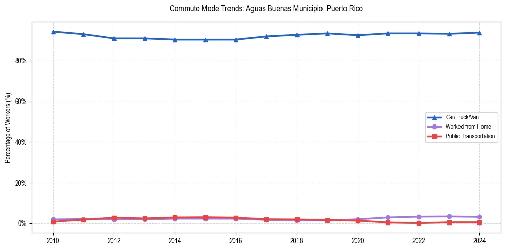 Transportation trends in Aguas Buenas Municipio, Puerto Rico