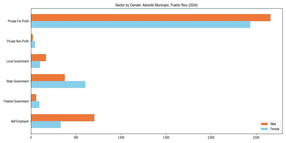 Employment sector breakdown by gender in 