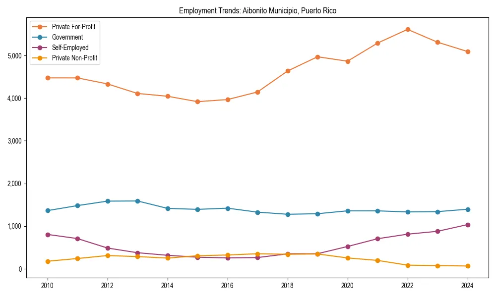 Long-term employment trends in 