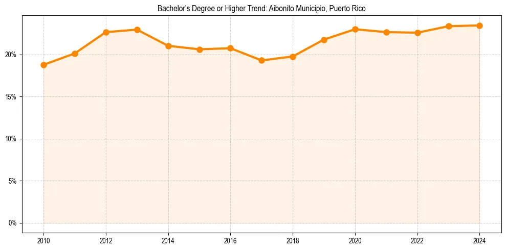 Trend chart showing bachelor degree growth in 