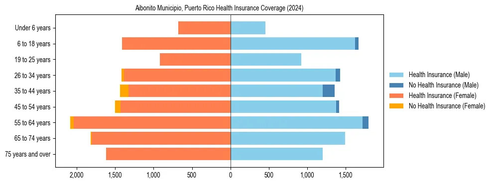 Health insurance pyramid for Aibonito Municipio, Puerto Rico