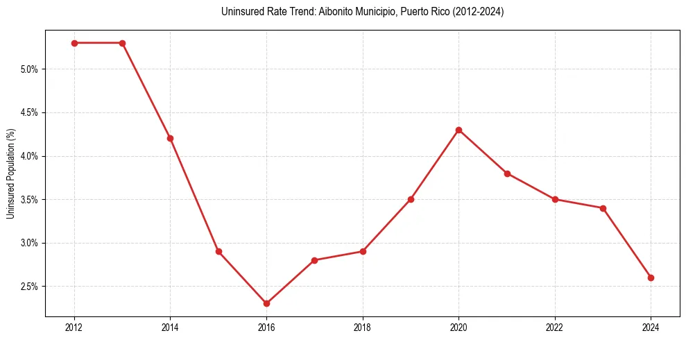 Uninsured trend chart for Aibonito Municipio, Puerto Rico