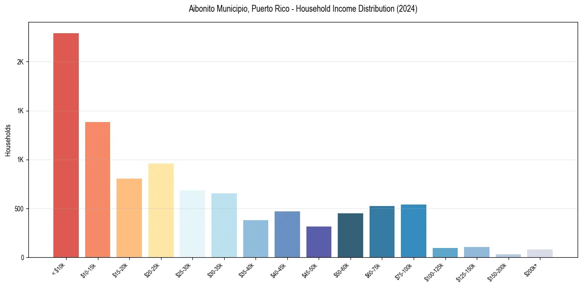 Income Distribution for 