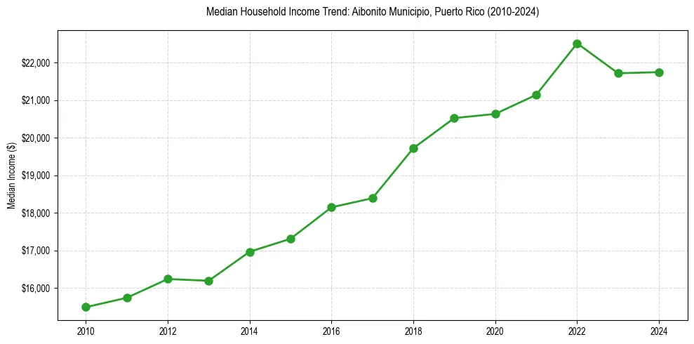Income trend for 