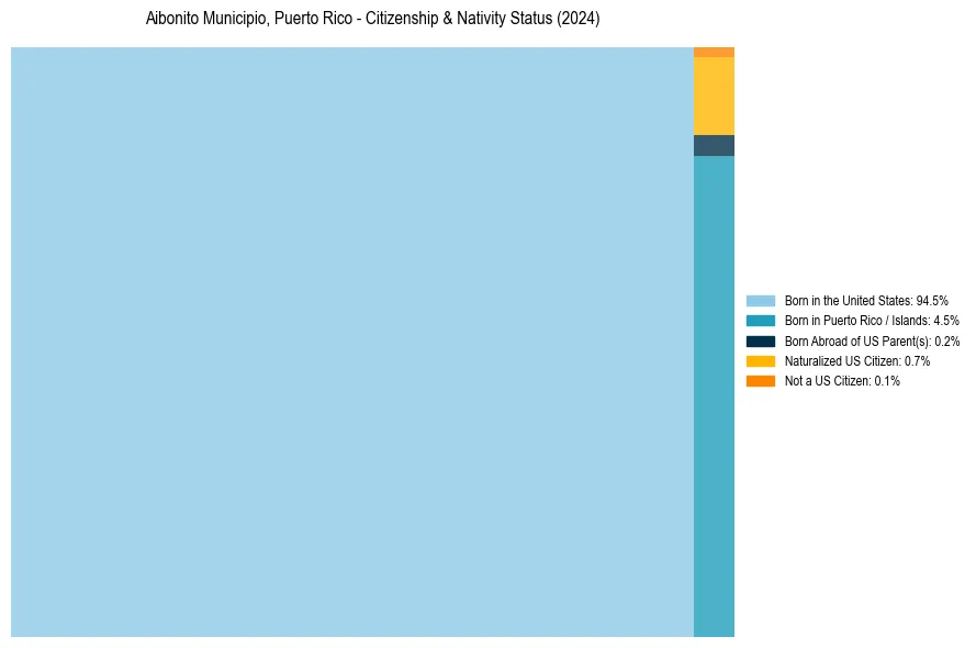 Nativity Treemap for 