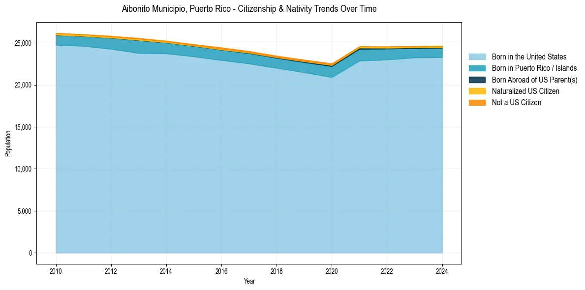 Historical nativity trends for 