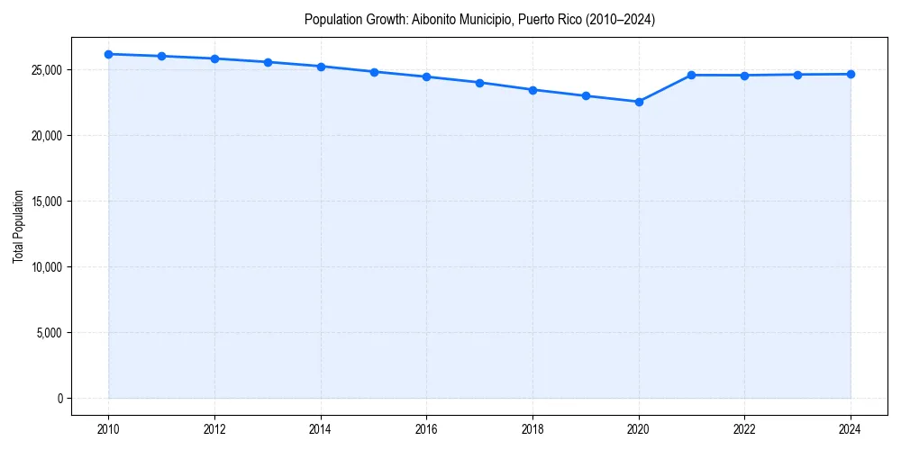 Population trends in 