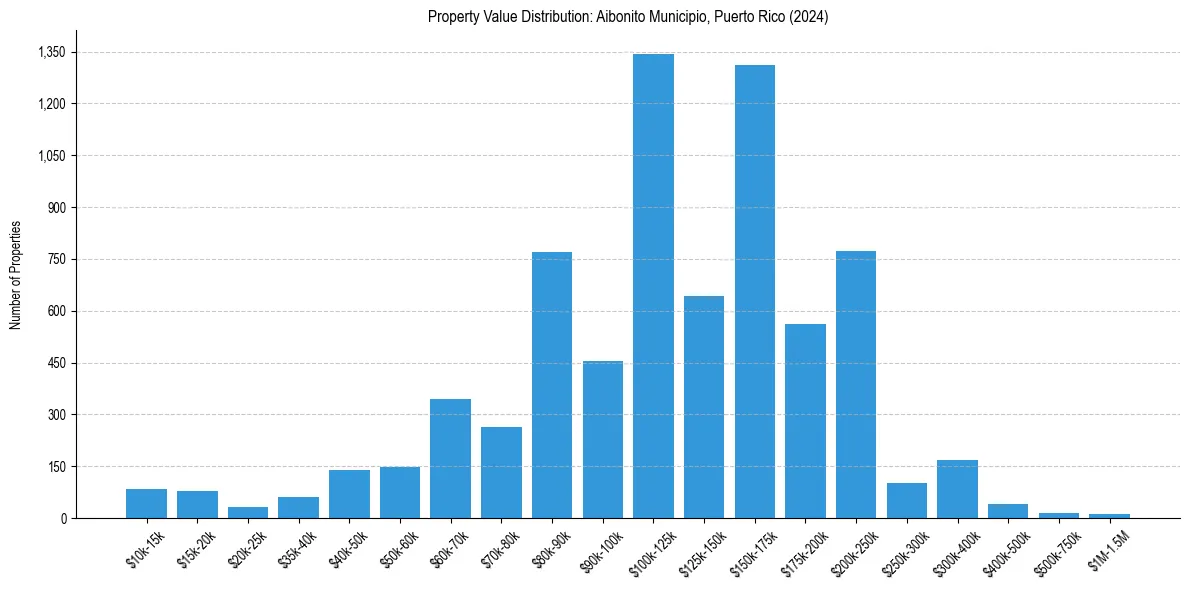 Value Distribution for 