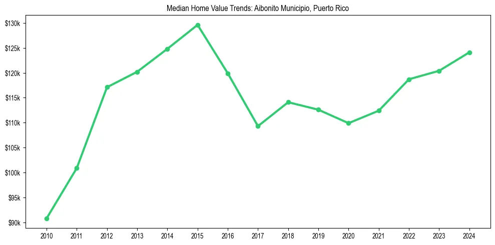 Median property value trends in 