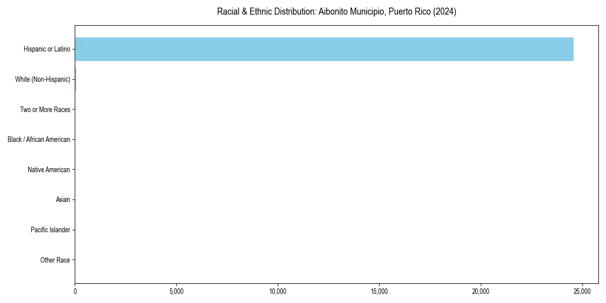Bar chart showing racial distribution in  for 2024