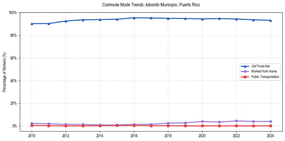 Transportation trends in Aibonito Municipio, Puerto Rico