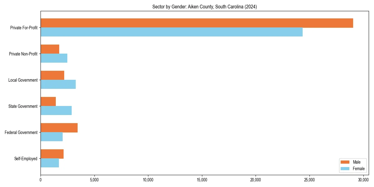 Employment sector breakdown by gender in 