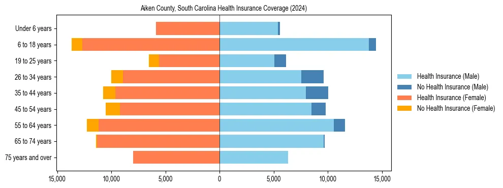 Health insurance pyramid for Aiken County, South Carolina