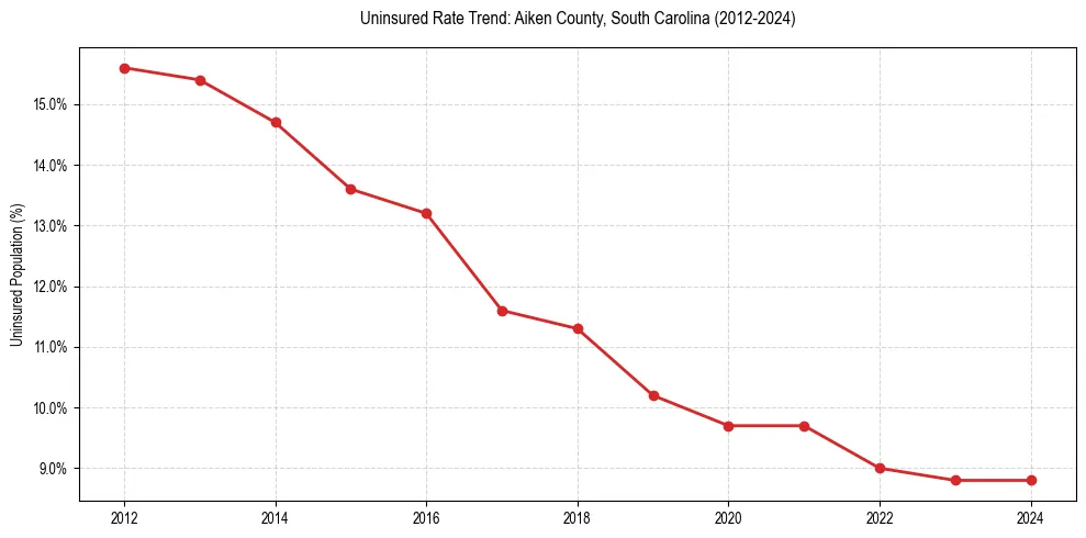 Uninsured trend chart for Aiken County, South Carolina