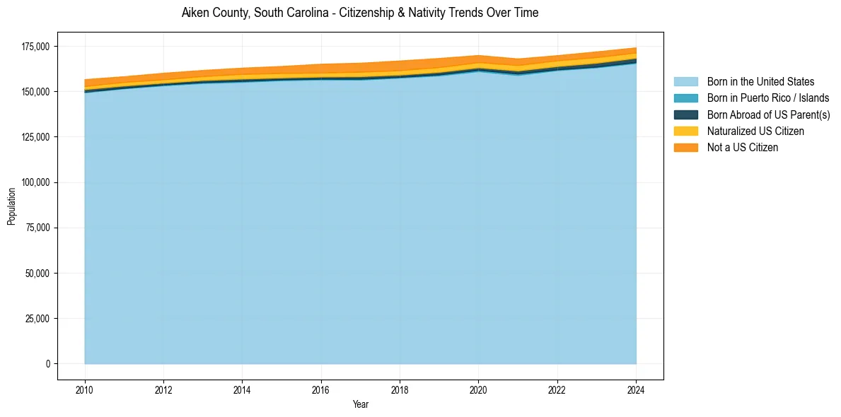 Historical nativity trends for 