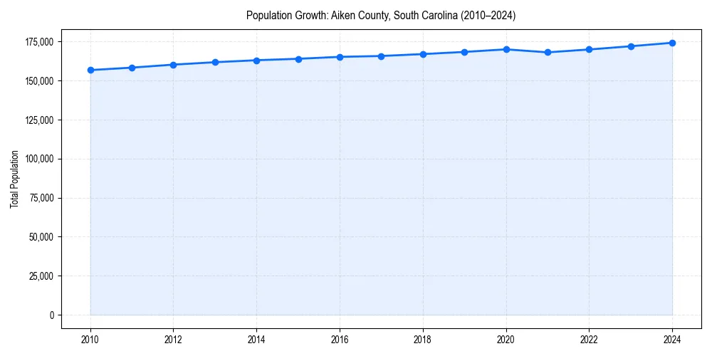 Population trends in 