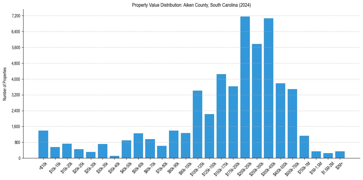 Value Distribution for 