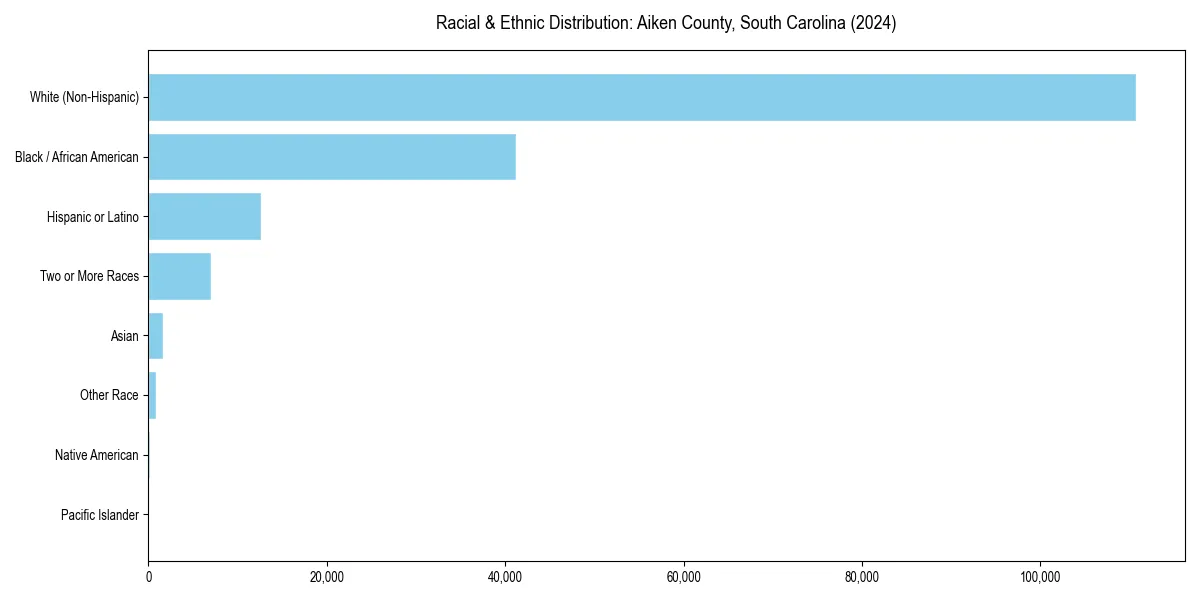 Bar chart showing racial distribution in  for 2024