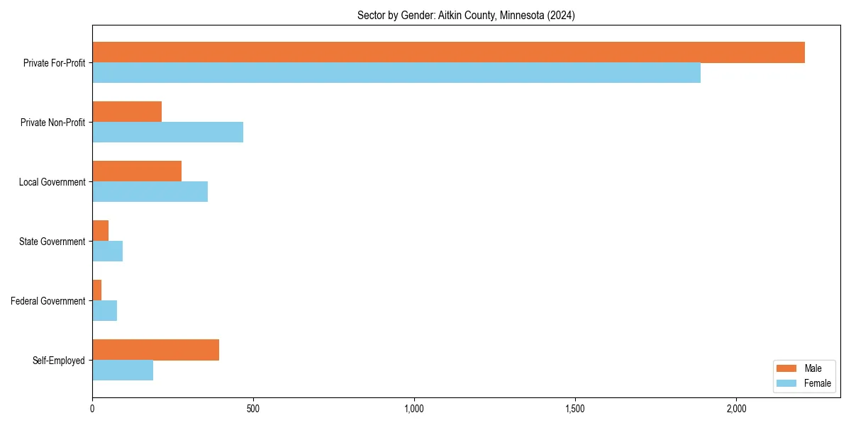 Employment sector breakdown by gender in 