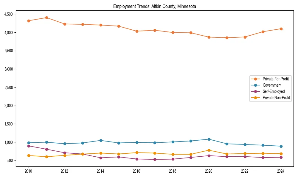 Long-term employment trends in 