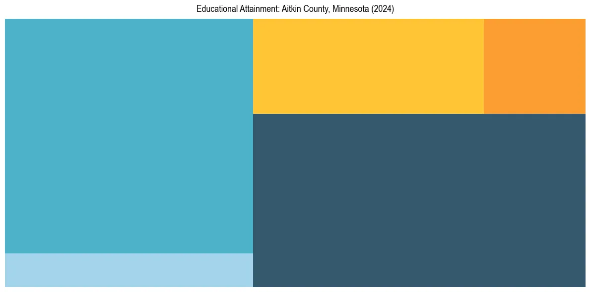 Education Treemap for  in 2024