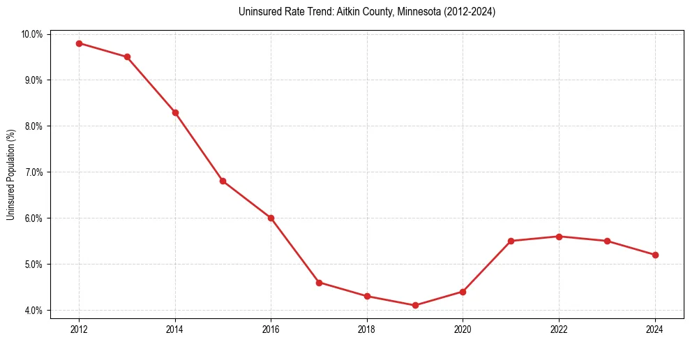 Uninsured trend chart for Aitkin County, Minnesota