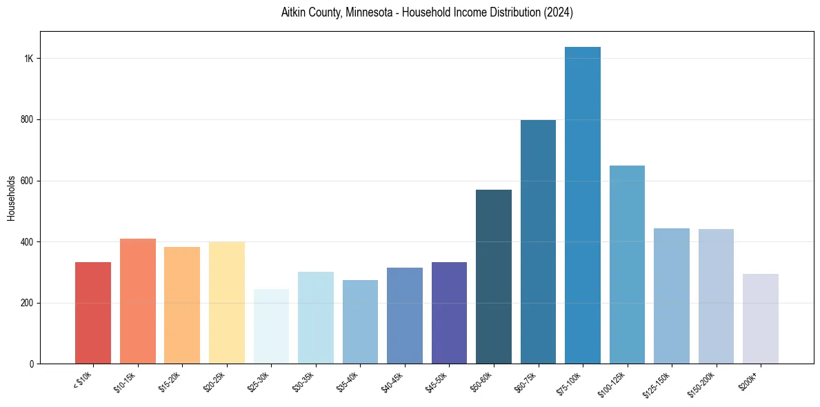 Income Distribution for 