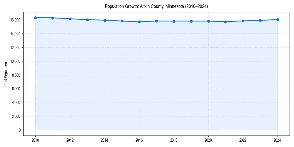 Population trends in 