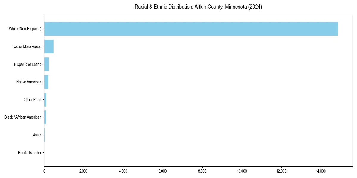 Bar chart showing racial distribution in  for 2024