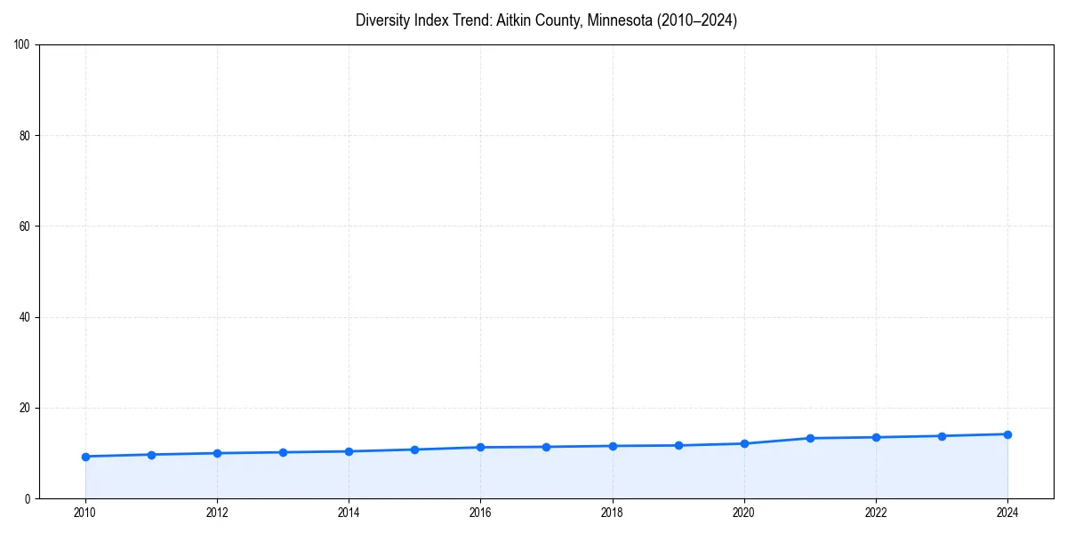 Line chart showing diversity index trends for 