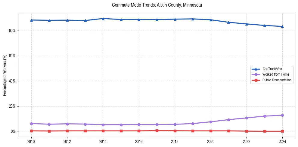 Transportation trends in Aitkin County, Minnesota