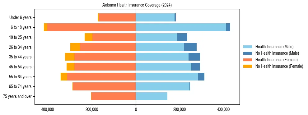 Health insurance pyramid for Alabama