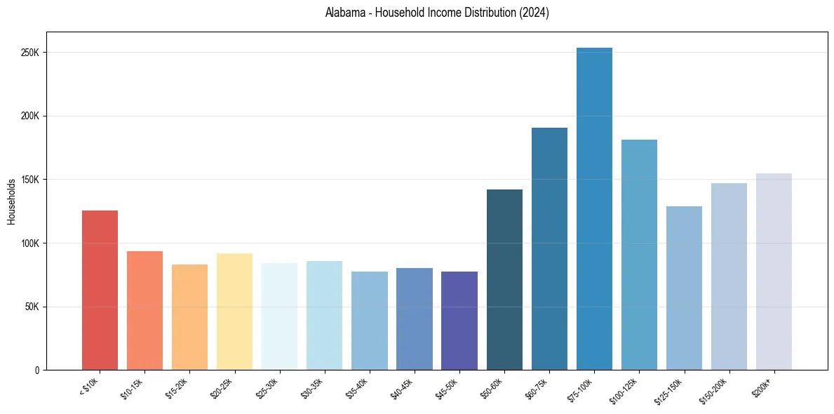 Income Distribution for 