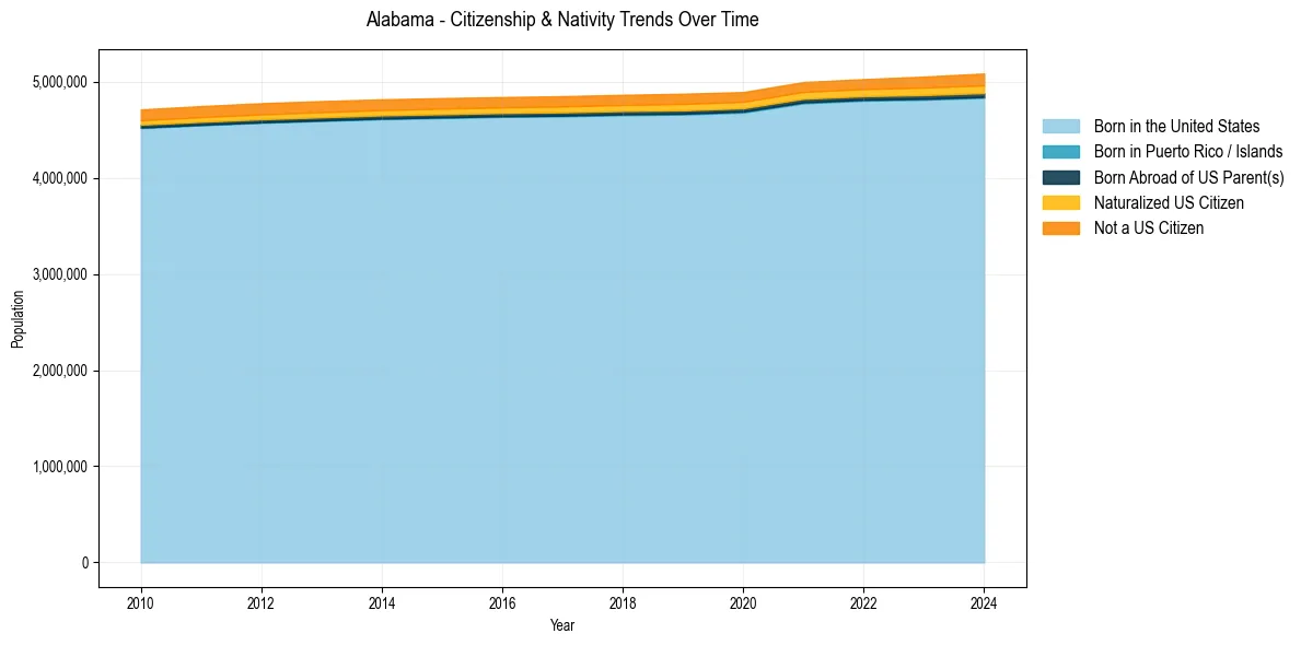 Historical nativity trends for 
