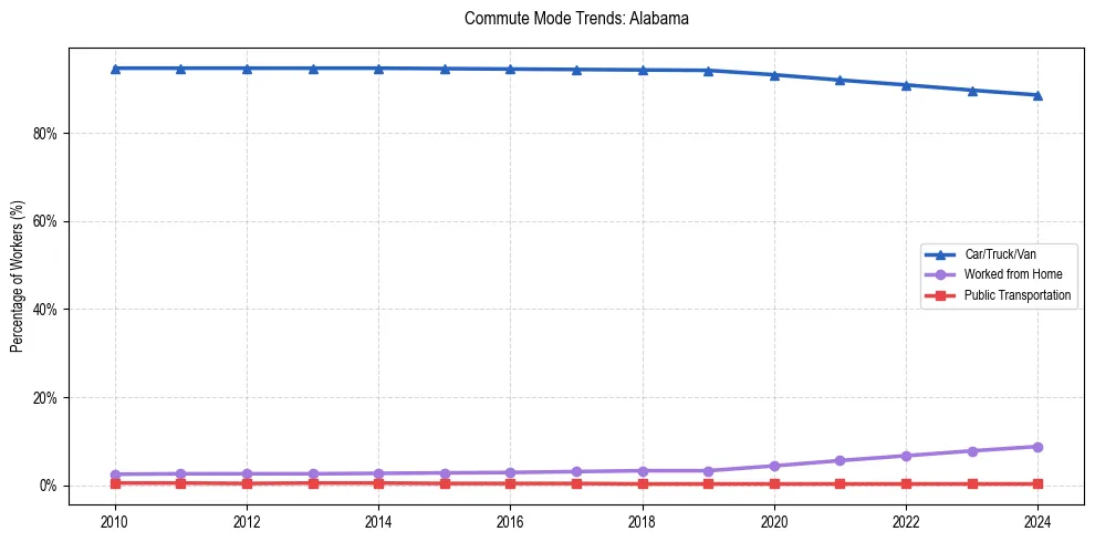 Transportation trends in Alabama
