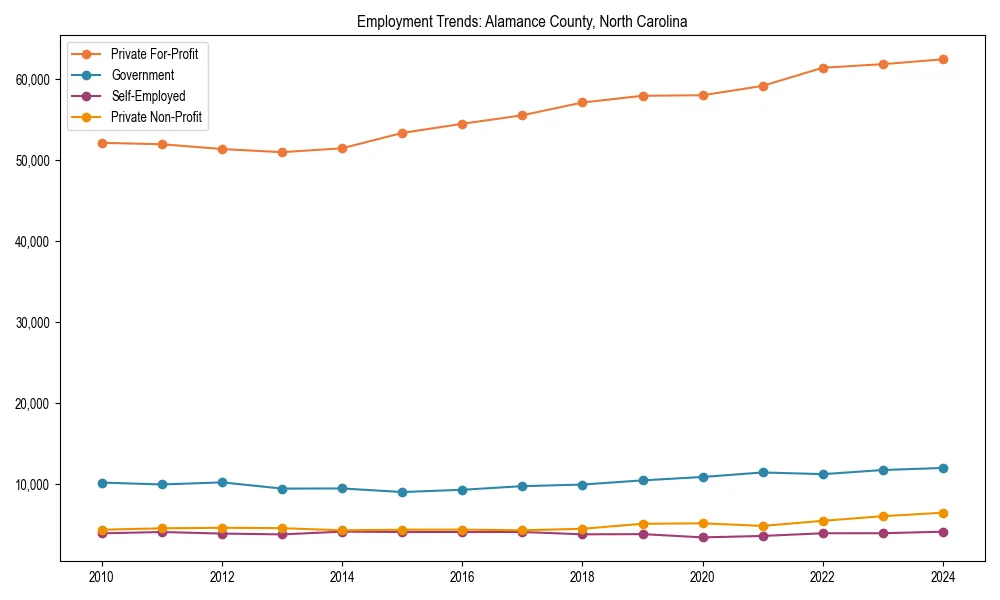 Long-term employment trends in 