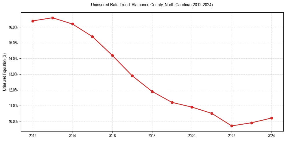 Uninsured trend chart for Alamance County, North Carolina