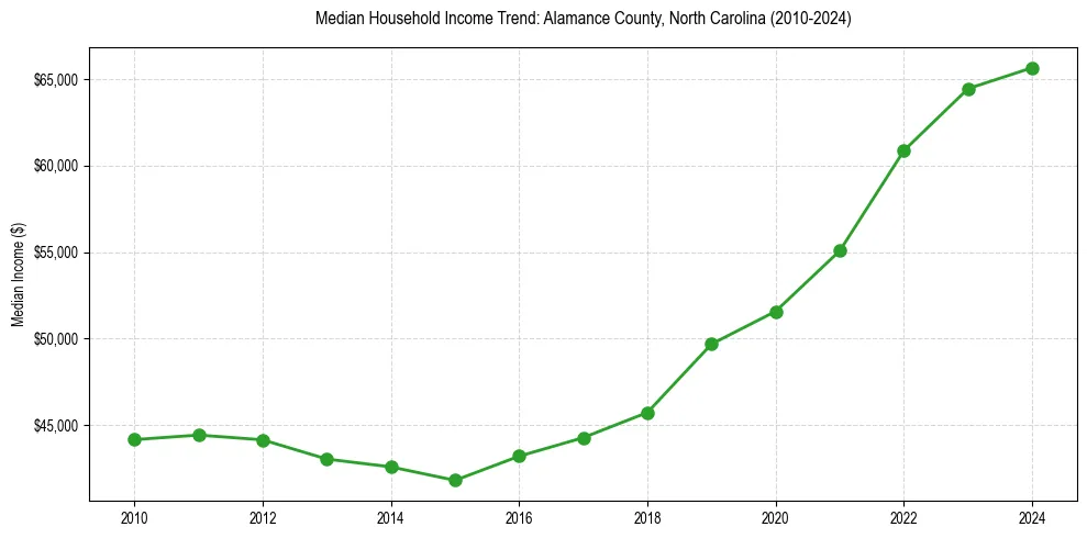 Income trend for 